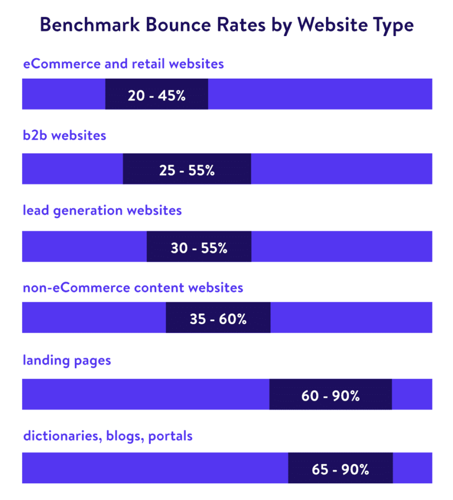 How to reduce the bounce rate of WordPress website (18 feasible techniques) illustration1