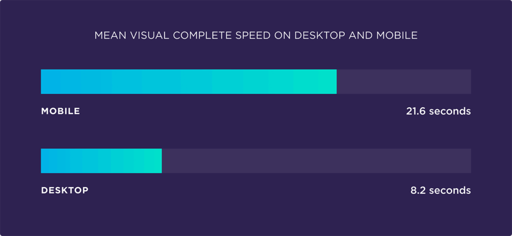 Evaluate the factors affecting page speed based on 5.2 million mobile and desktop pages4