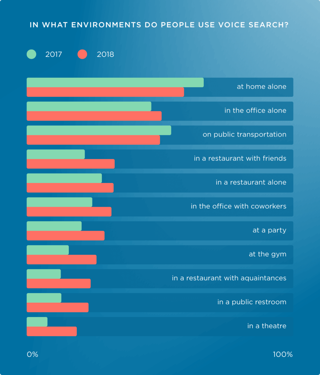 Illustrations of an authoritative guide to voice search optimization14