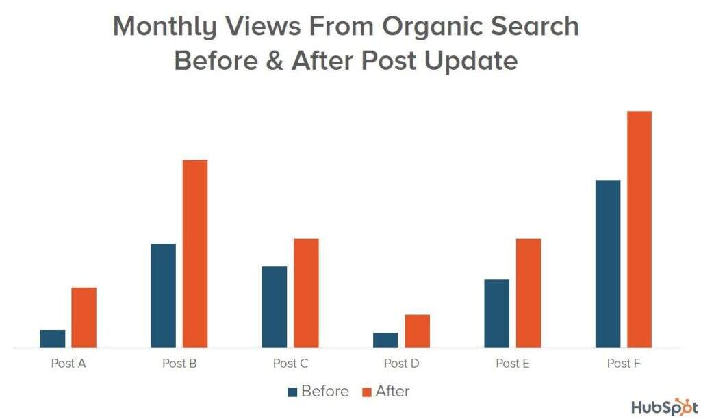 How to get 260.7% of natural search traffic within 14 days (new strategy + case study) illustration2