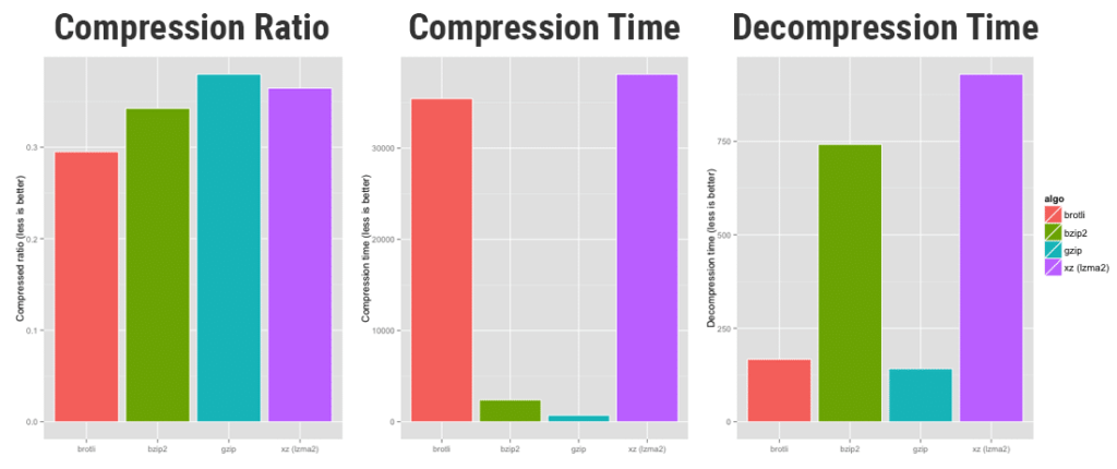 How to enable GZIP compression to speed up WordPress website illustrations11