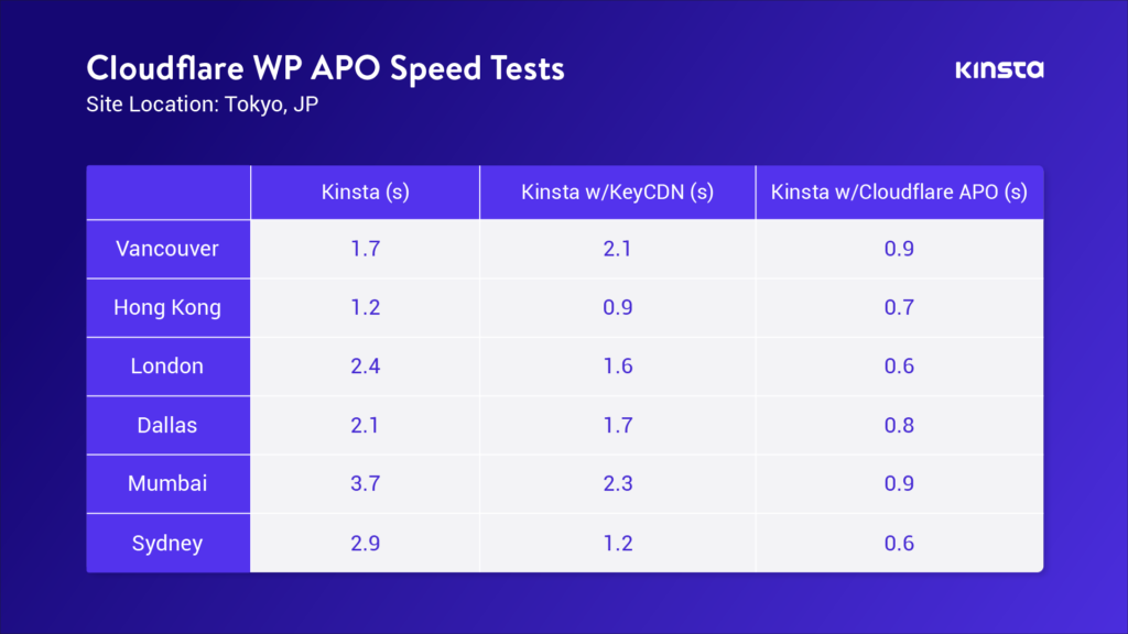 How to set up Cloudflare APO for WordPress-improve performance by up to 300%4