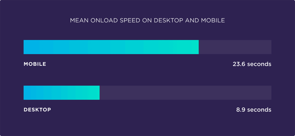 Evaluate the factors affecting page speed based on 5.2 million mobile and desktop pages6