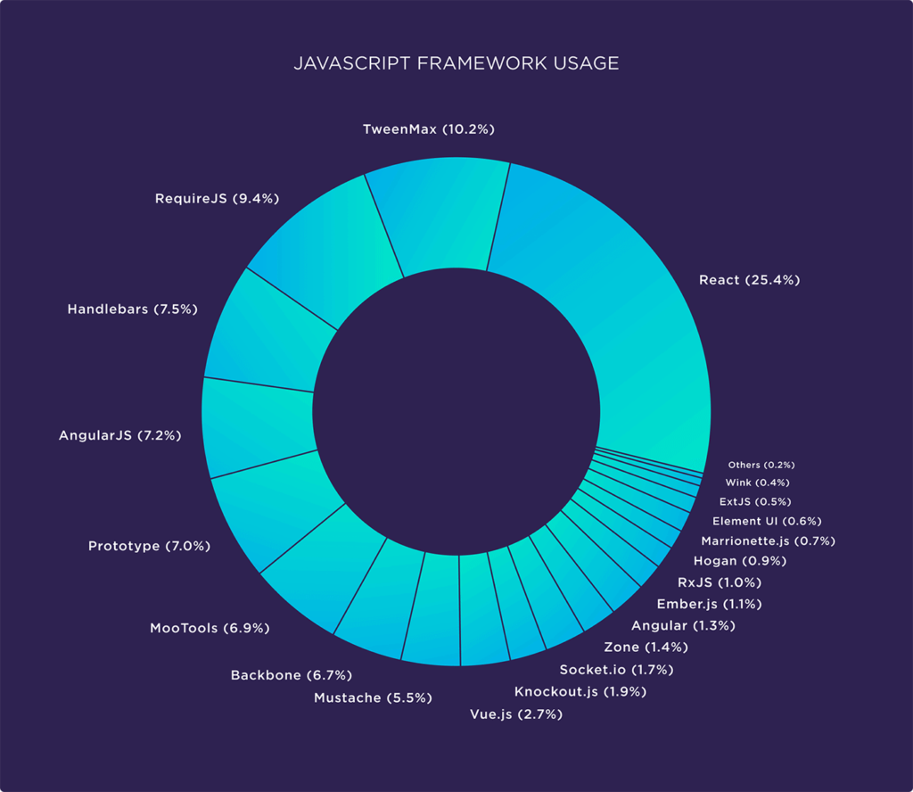 Evaluate the factors affecting page speed based on 5.2 million mobile and desktop pages16