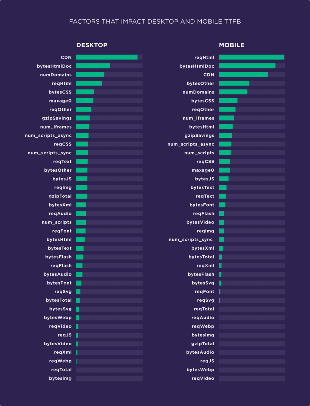 Evaluate the factors affecting page speed based on 5.2 million mobile and desktop pages12