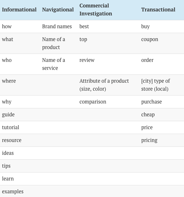 关键字研究分步指南（附：最佳关键字研究工具比较）插图12