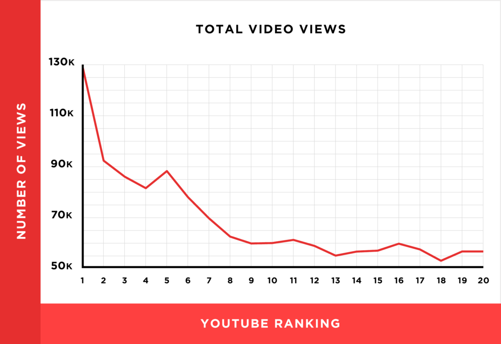 Learn more about tubing video ranking mechanism illustrations based on 1.3 million YouTube videos9