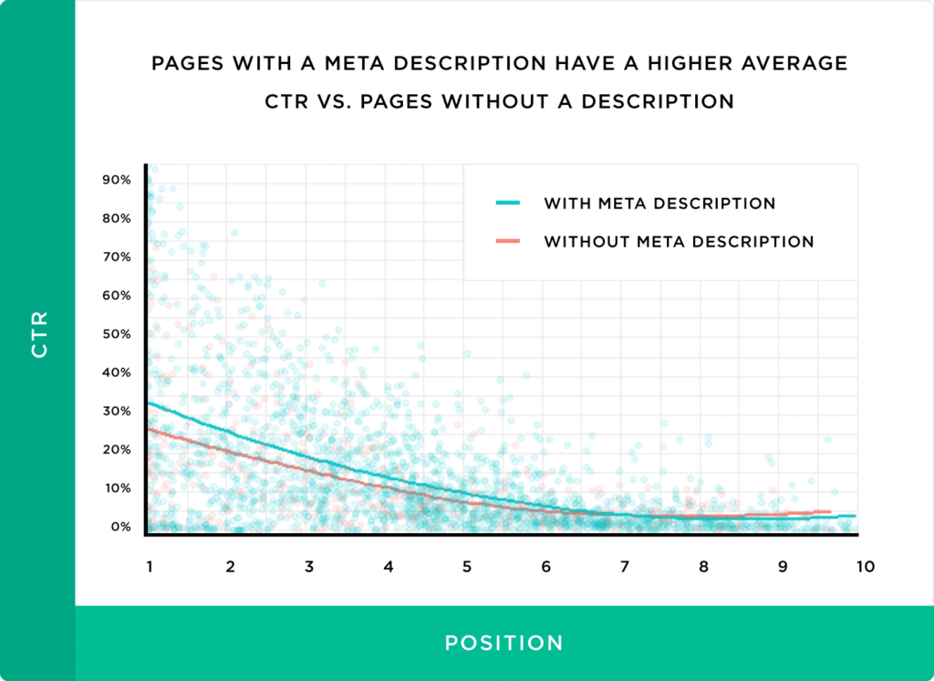 How to add WordPress page meta-description (increase click-through rate up to 5.8%) illustration3