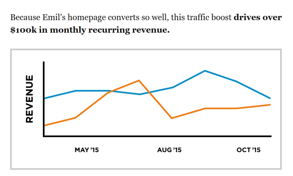 How to get 260.7% of natural search traffic within 14 days (new strategy + case study) illustration24