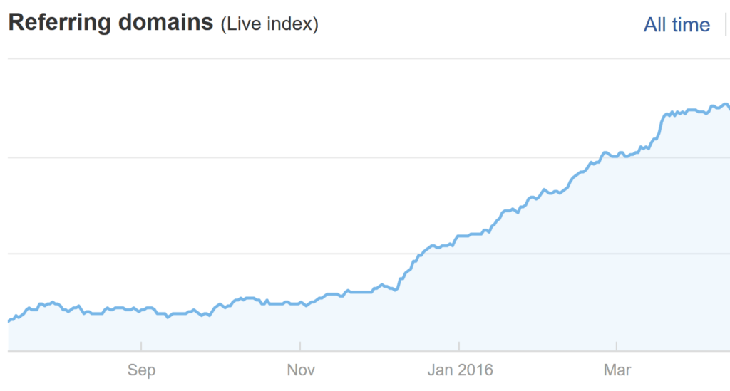 How to get 260.7% of natural search traffic within 14 days (new strategy + case study) illustration6