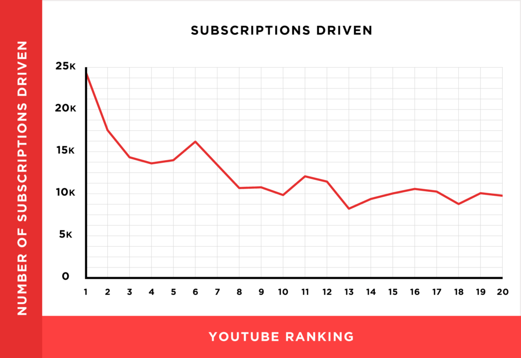 Learn more about tubing video ranking mechanism illustrations based on 1.3 million YouTube videos14