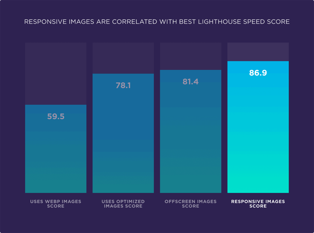 Evaluate the factors affecting page speed based on 5.2 million mobile and desktop pages27