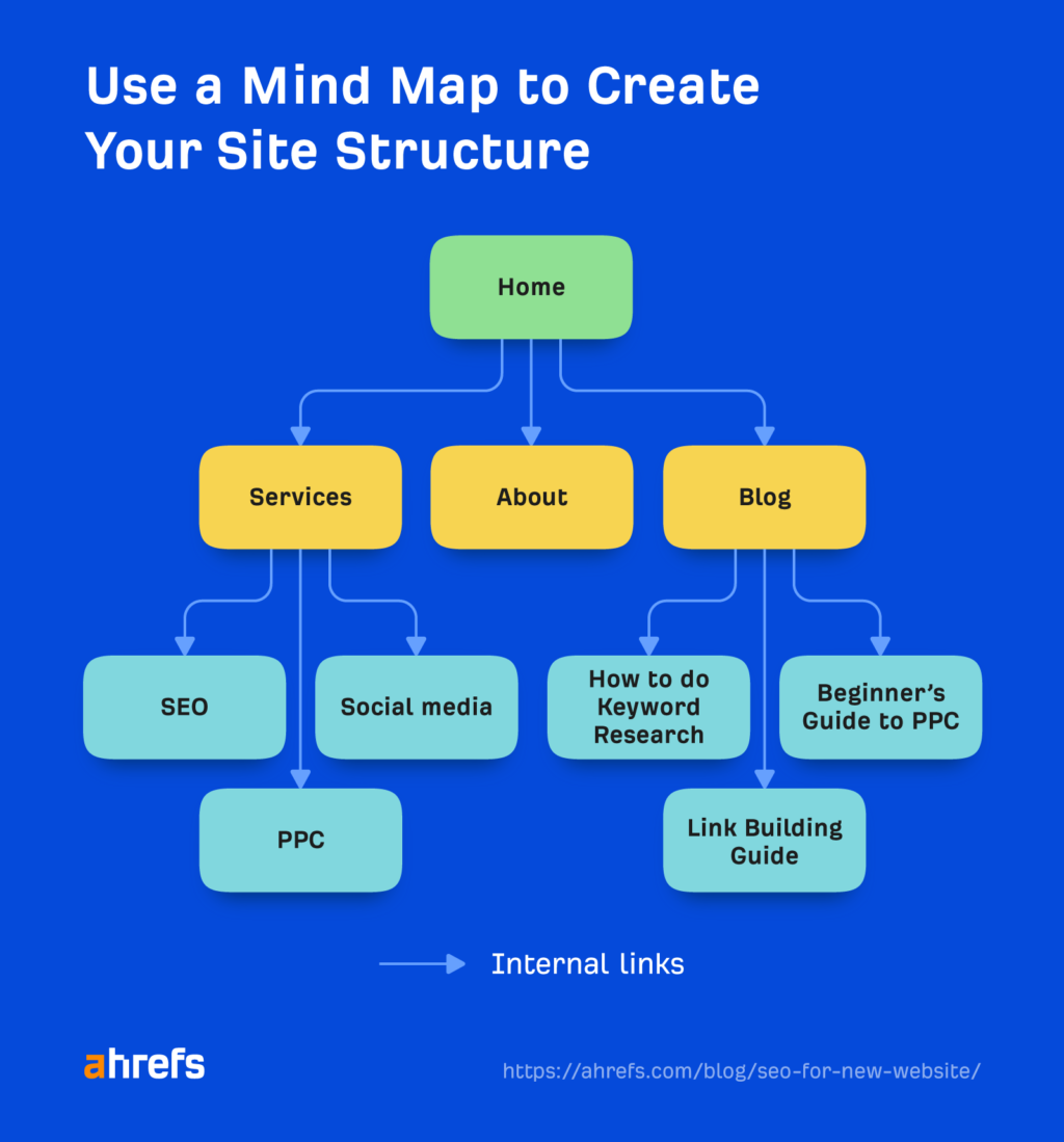 Illustration of 8 items that should be paid attention to in SEO optimization of new website7