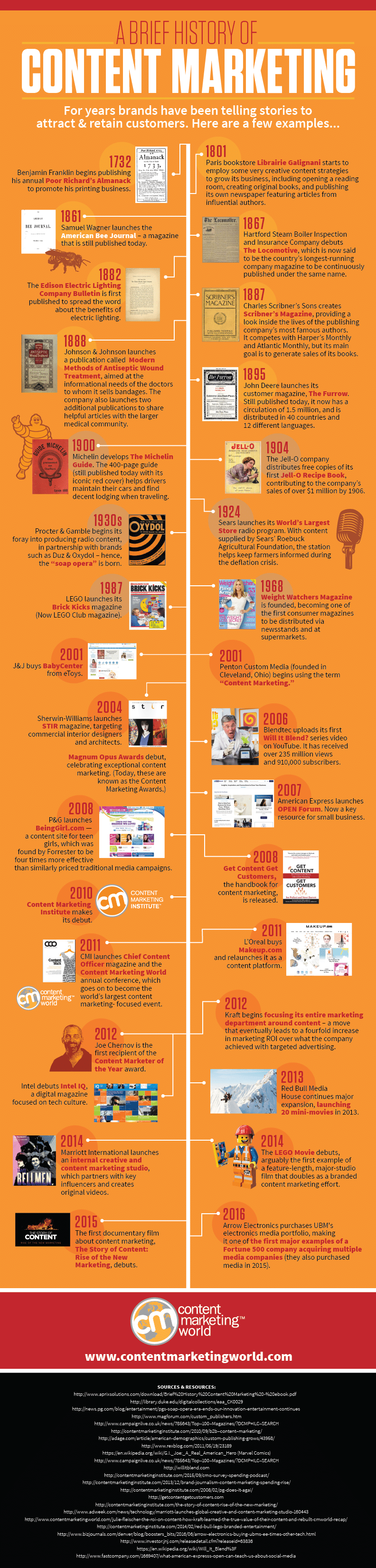 Content is king: illustrations of content marketing points that webmasters must master2