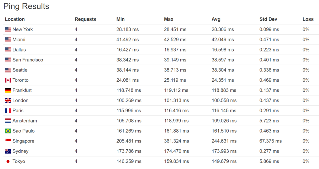 In-depth study of the impact of network delay on WordPress website illustration2