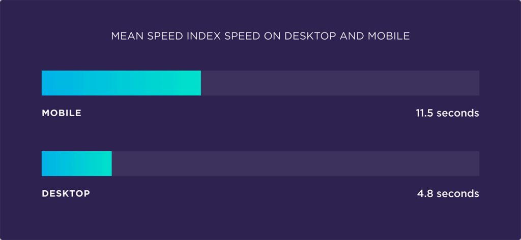 Evaluate the factors affecting page speed based on 5.2 million mobile and desktop pages5