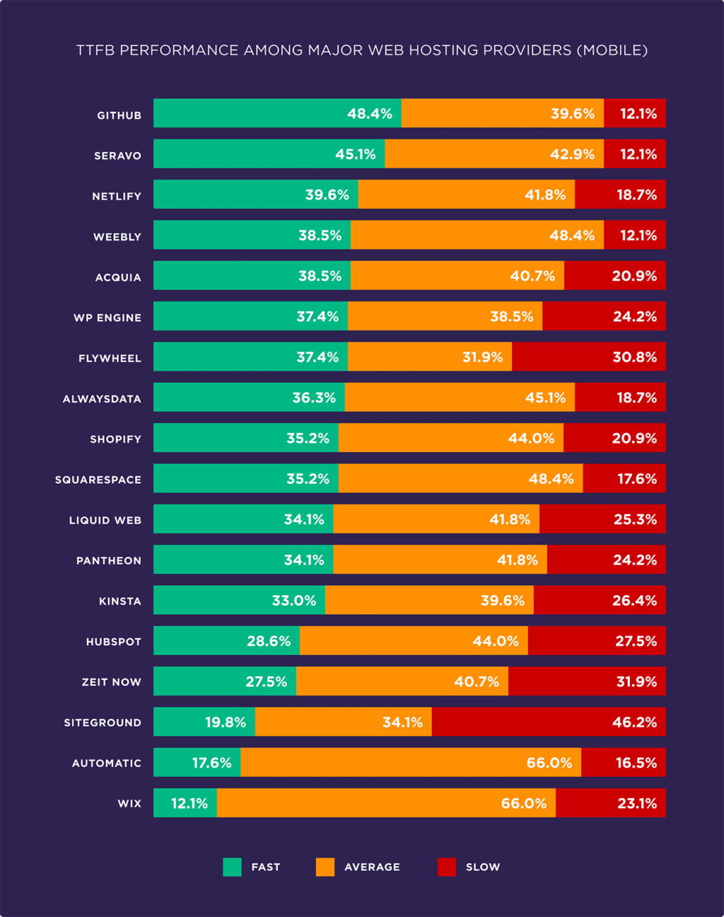 Evaluate the factors affecting page speed based on 5.2 million mobile and desktop pages30