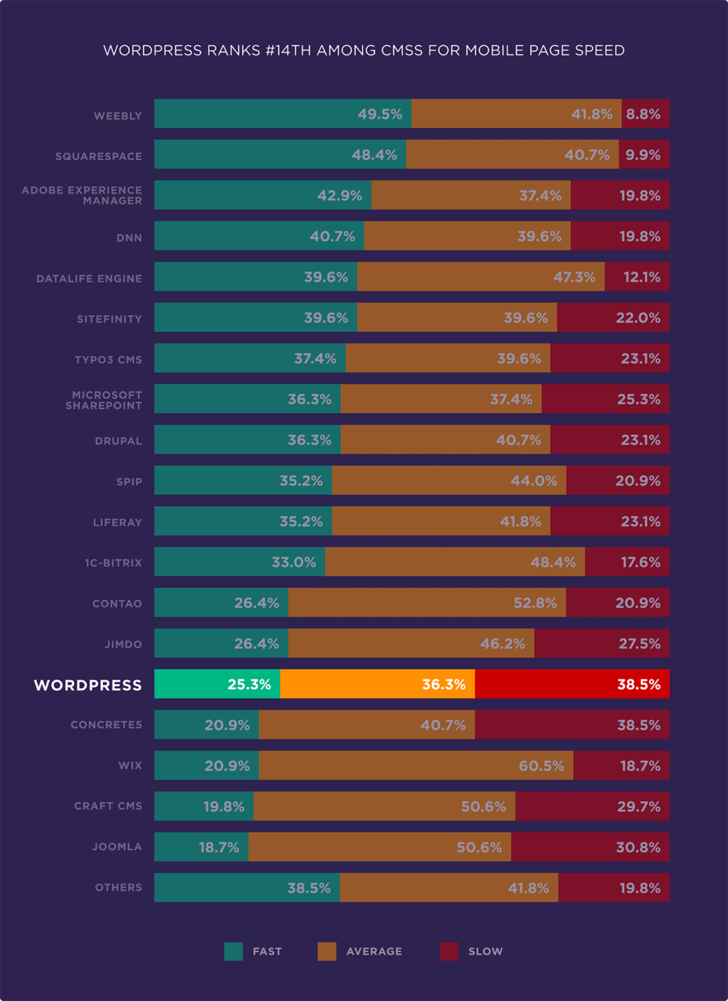 Evaluate the factors affecting page speed based on 5.2 million mobile and desktop pages10