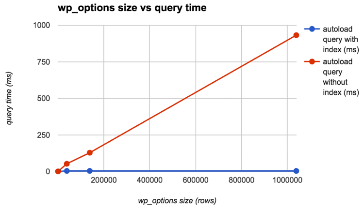 How to clean up wp_options tables and automatically loaded data illustrations21