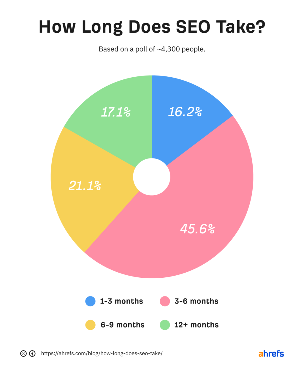 A brief introduction to the SEO process (4 steps) illustration14