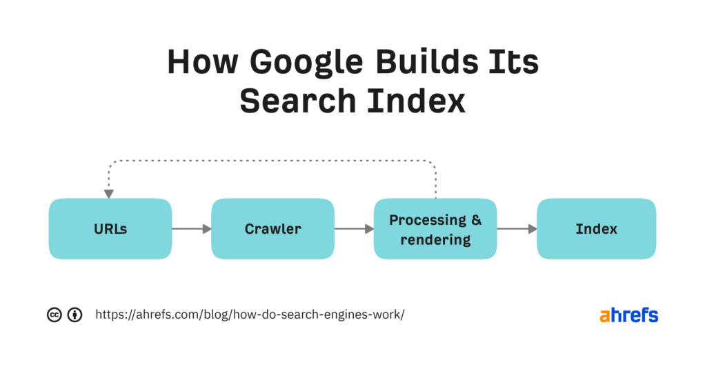 A brief introduction to the SEO process (4 steps) illustration2