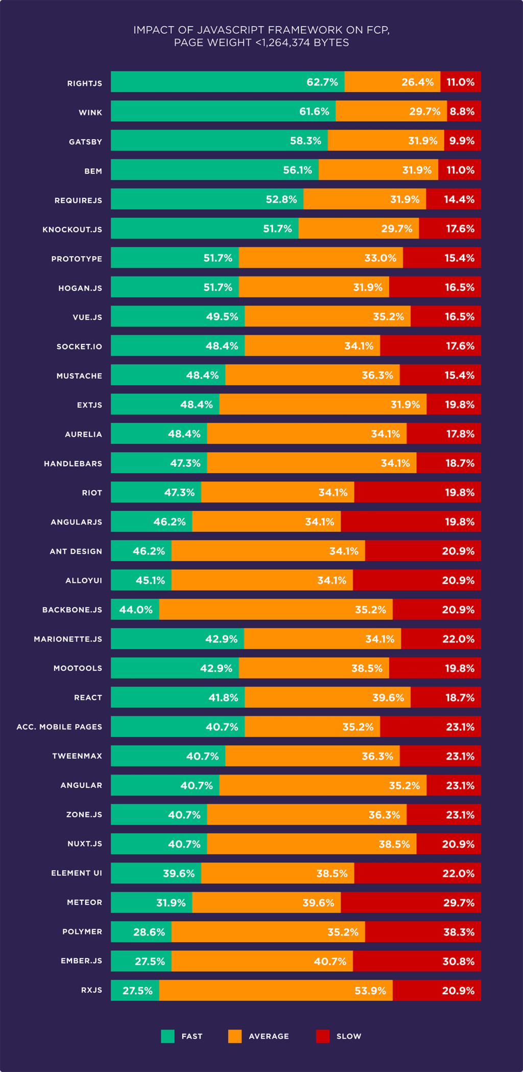 Evaluate the factors affecting page speed based on 5.2 million mobile and desktop pages17