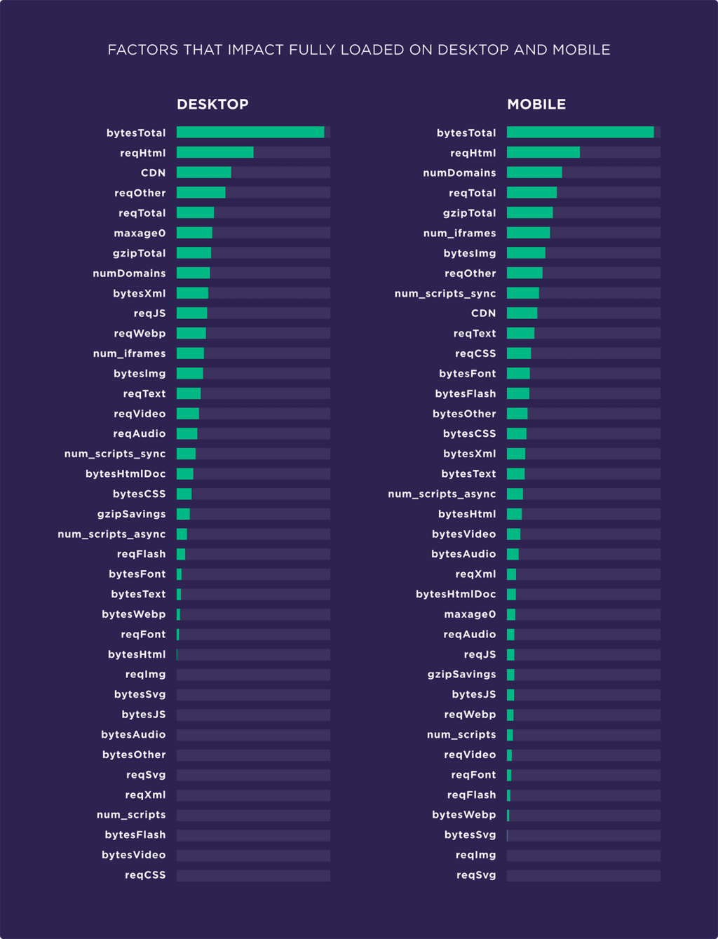 Evaluate the factors affecting page speed based on 5.2 million mobile and desktop pages15