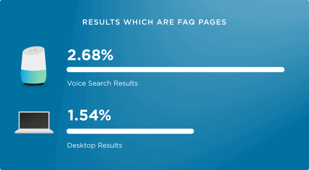 Illustrations of an authoritative guide to voice search optimization38