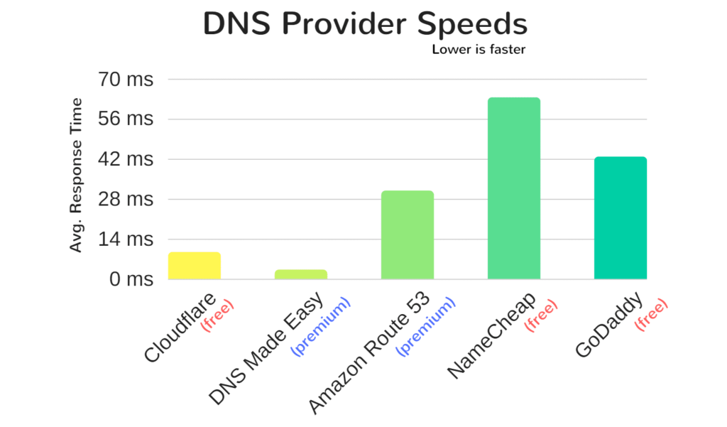 How to reduce the number of DNS searches and improve the query speed illustration7