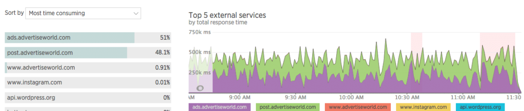 Analyze third-party service performance illustrations on the WordPress website20