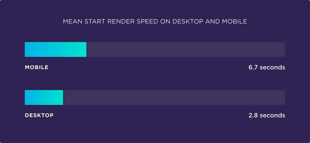 Evaluate the factors affecting page speed based on 5.2 million mobile and desktop pages3