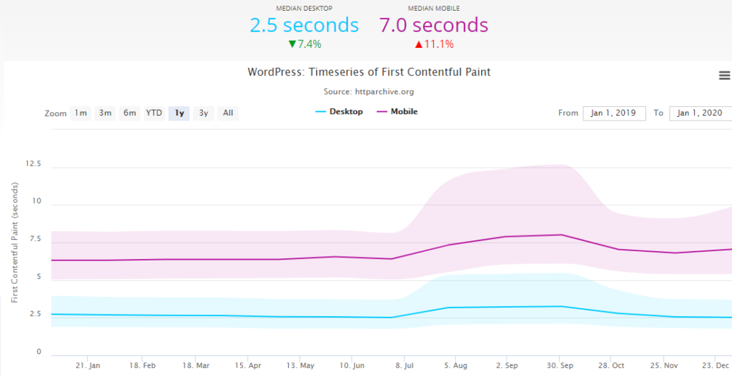 17 effective methods to improve the loading speed of WooCommerce illustration5