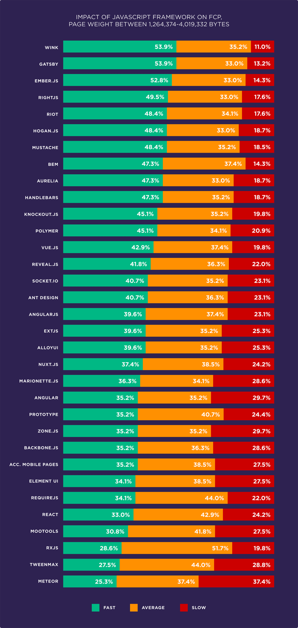 Evaluate the factors affecting page speed based on 5.2 million mobile and desktop pages18