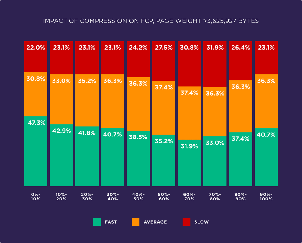 Evaluate the factors affecting page speed based on 5.2 million mobile and desktop pages24