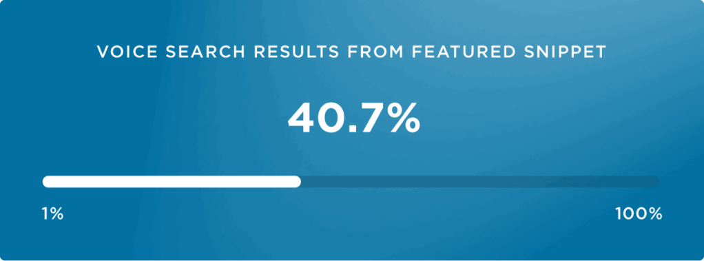 Illustrations of an authoritative guide to voice search optimization42