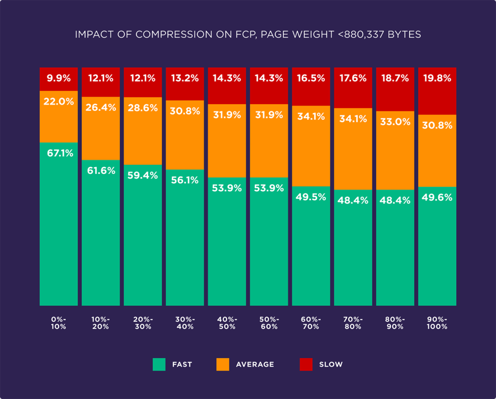 Evaluate the factors affecting page speed based on 5.2 million mobile and desktop pages22