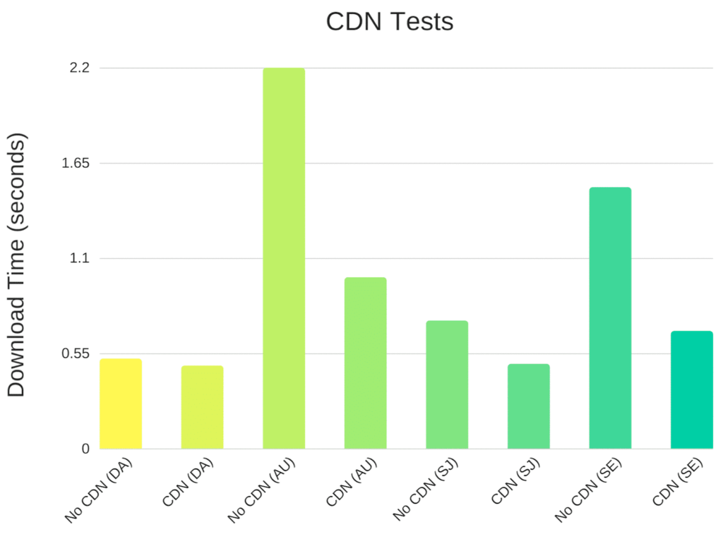 WordPress CDN acceleration can greatly improve the speed of website experience illustration19