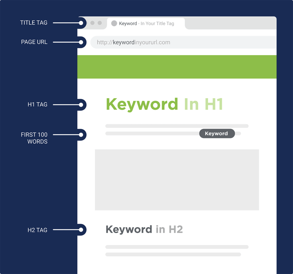 Illustration of blog website article writing based on SEO optimization19