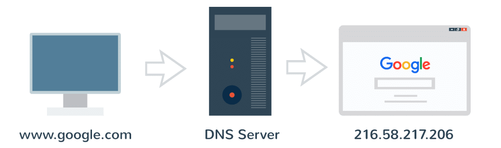 How to reduce the number of DNS searches and improve the query speed illustration1