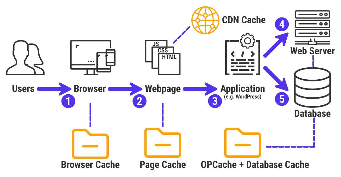 What is caching? Learn this common and complex technical illustration together.1