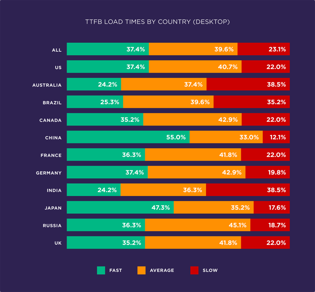 Evaluate the factors affecting page speed based on 5.2 million mobile and desktop pages31