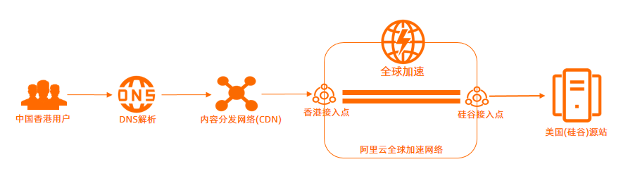 Ali Cloud CDN configuration using Picture and text tutorial: speed up website access Illustration3