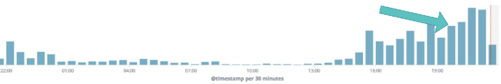 How to diagnose the problem of high Admin-Ajax utilization in WordPress sites13