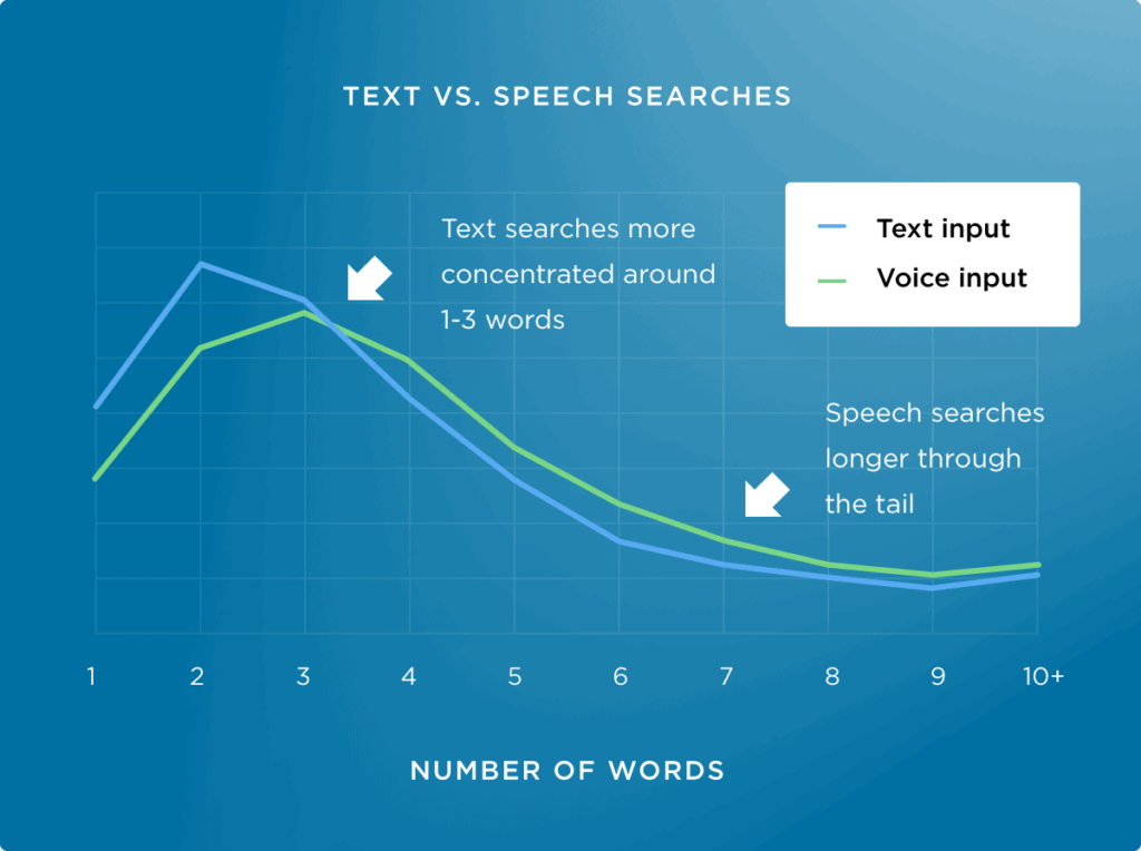 Illustrations of an authoritative guide to voice search optimization10