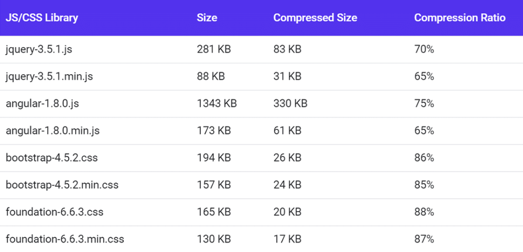 How to enable GZIP compression to speed up WordPress website illustrations10