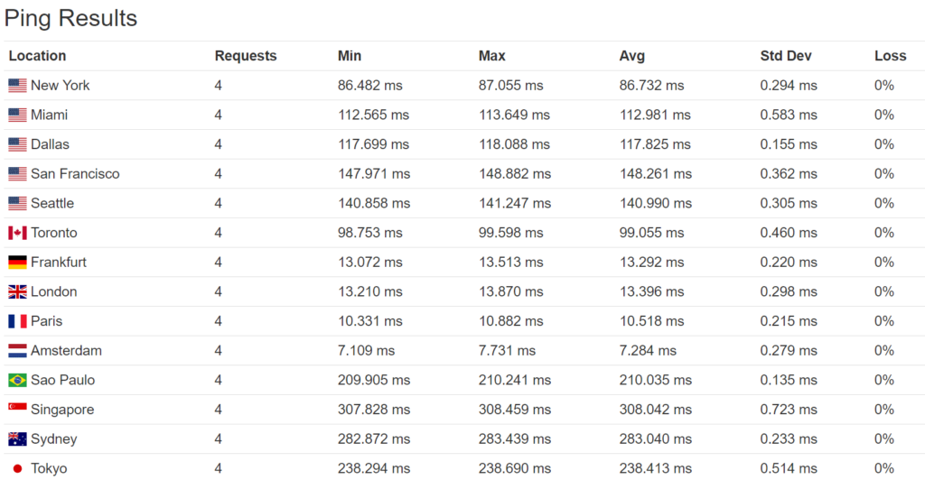 In-depth study of the impact of network delay on WordPress website illustration6