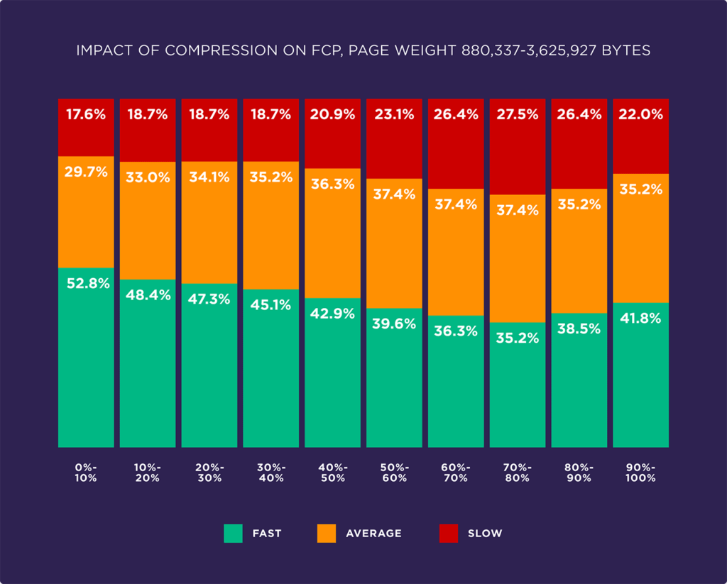 Evaluate the factors affecting page speed based on 5.2 million mobile and desktop pages23