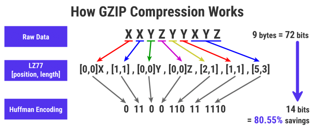 如何启用GZIP压缩以加速WordPress网站插图4