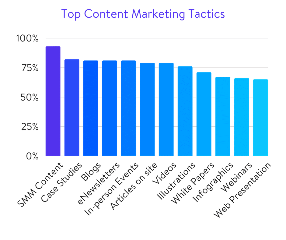 Content is king: illustrations of content marketing points that webmasters must master11