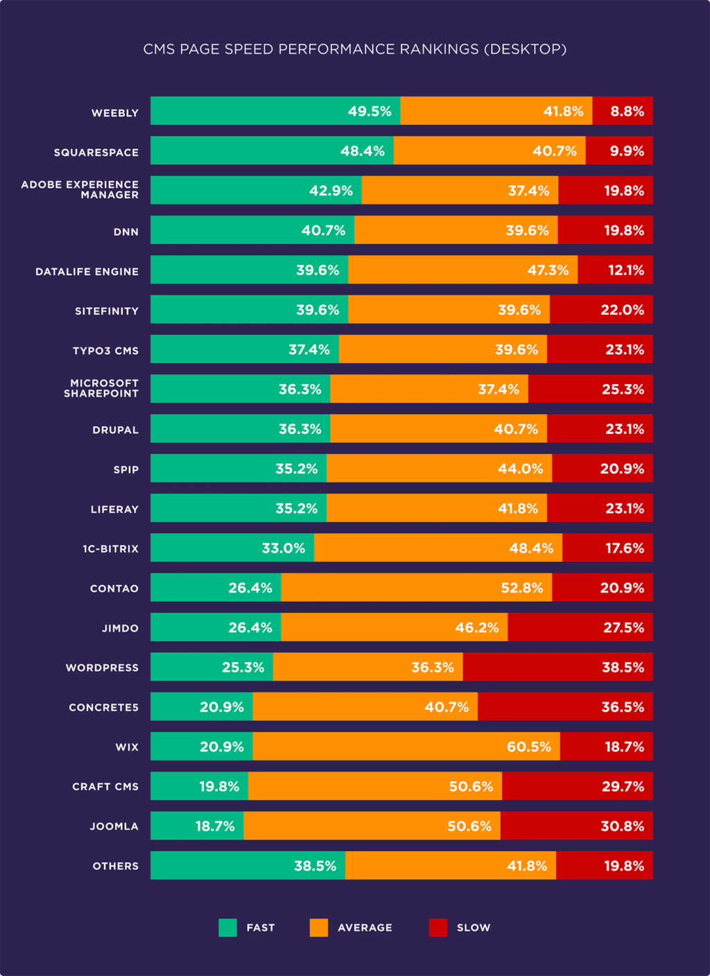 Evaluate the factors affecting page speed based on 5.2 million mobile and desktop pages8